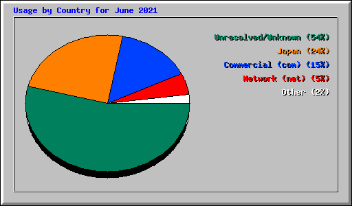 Usage by Country for June 2021