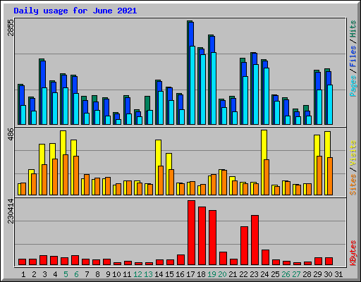 Daily usage for June 2021